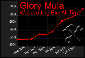 Total Graph of Glory Mula