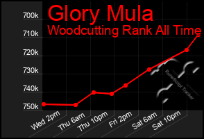 Total Graph of Glory Mula