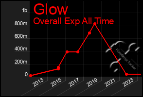 Total Graph of Glow