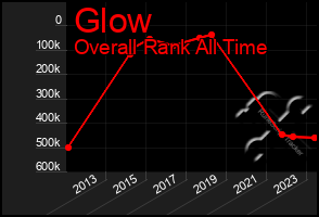 Total Graph of Glow