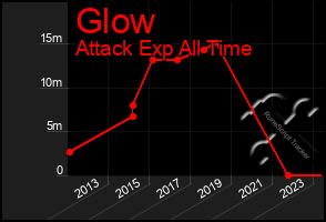 Total Graph of Glow