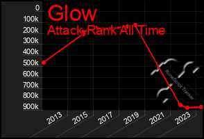 Total Graph of Glow