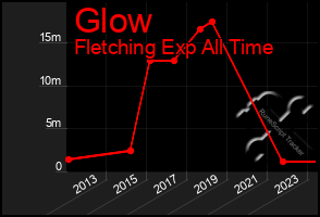 Total Graph of Glow