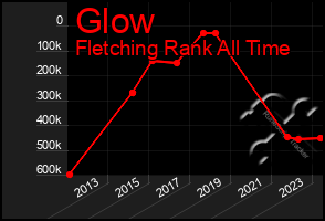 Total Graph of Glow