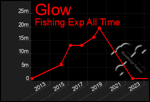 Total Graph of Glow