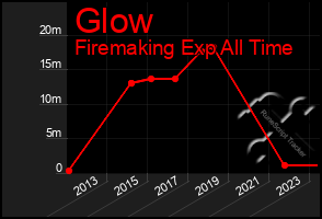 Total Graph of Glow