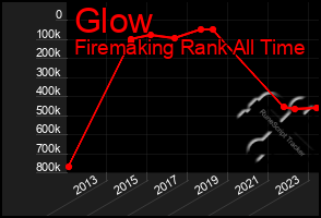 Total Graph of Glow