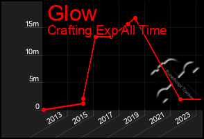 Total Graph of Glow