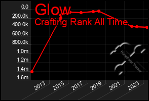 Total Graph of Glow