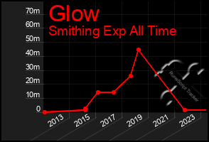 Total Graph of Glow