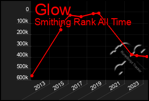 Total Graph of Glow