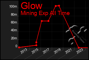 Total Graph of Glow