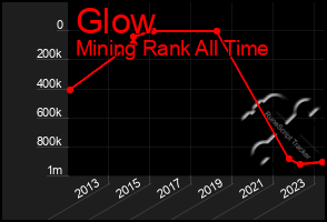 Total Graph of Glow