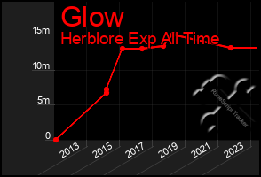 Total Graph of Glow