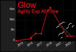 Total Graph of Glow