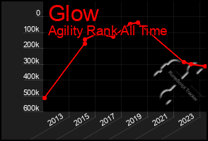 Total Graph of Glow