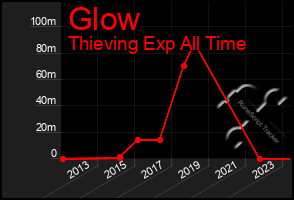 Total Graph of Glow