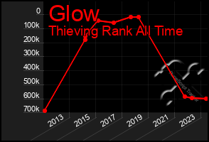 Total Graph of Glow