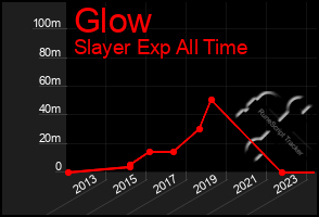 Total Graph of Glow