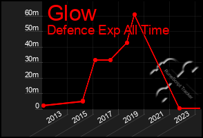 Total Graph of Glow