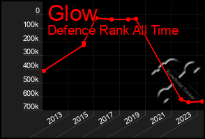 Total Graph of Glow