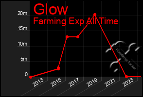 Total Graph of Glow