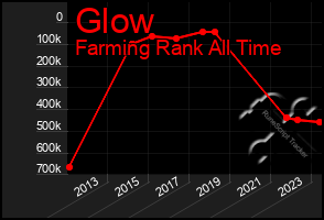 Total Graph of Glow