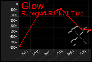 Total Graph of Glow