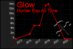 Total Graph of Glow