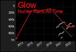 Total Graph of Glow