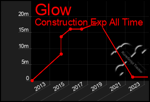 Total Graph of Glow