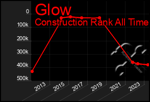 Total Graph of Glow