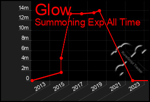 Total Graph of Glow