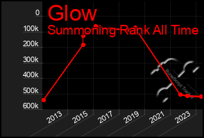 Total Graph of Glow