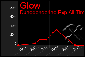 Total Graph of Glow