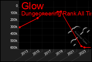 Total Graph of Glow