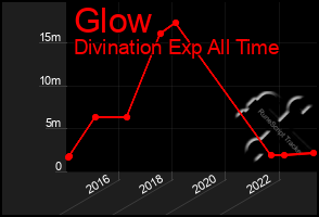 Total Graph of Glow