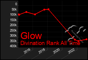 Total Graph of Glow