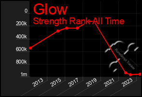 Total Graph of Glow