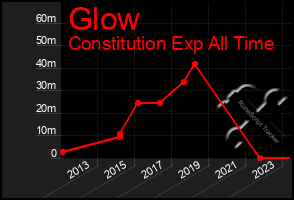 Total Graph of Glow