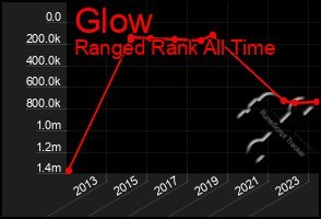 Total Graph of Glow