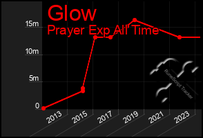 Total Graph of Glow