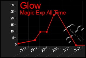 Total Graph of Glow