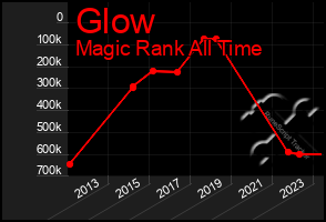 Total Graph of Glow