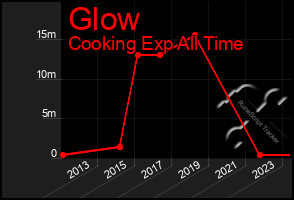 Total Graph of Glow