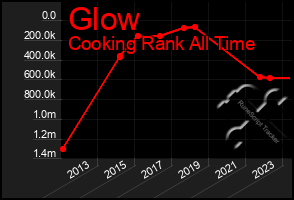 Total Graph of Glow