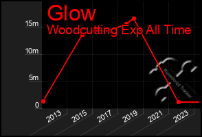 Total Graph of Glow