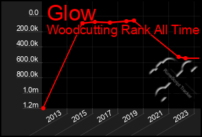 Total Graph of Glow