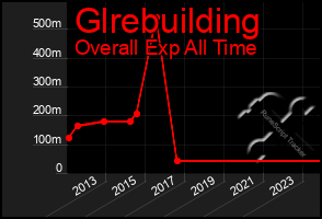 Total Graph of Glrebuilding