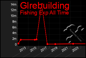 Total Graph of Glrebuilding